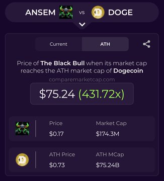 A dark-themed comparison chart showing ANSEM vs DOGE, calculating the price of "The Black Bull" ($75.24, 431.72x) if it reaches Dogecoin's ATH market cap of $75.24B.