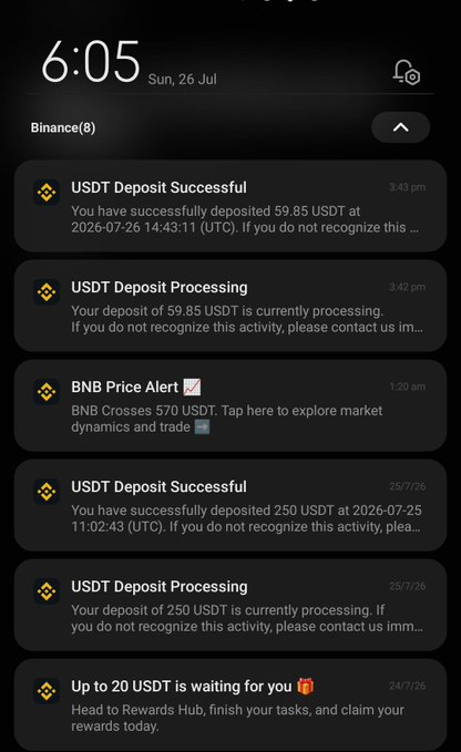A Binance notifications screen showing multiple alerts, including repeated "USDT Deposit Successful" and "USDT Deposit Processing" messages for deposits of 59.85 and 250 USDT dated July 2026, along with a notification that "Up to 20 USDT is waiting for you," with no sign of the $310 or $20 reward mentioned in the post—suggesting the user never actually received the promotional payout.