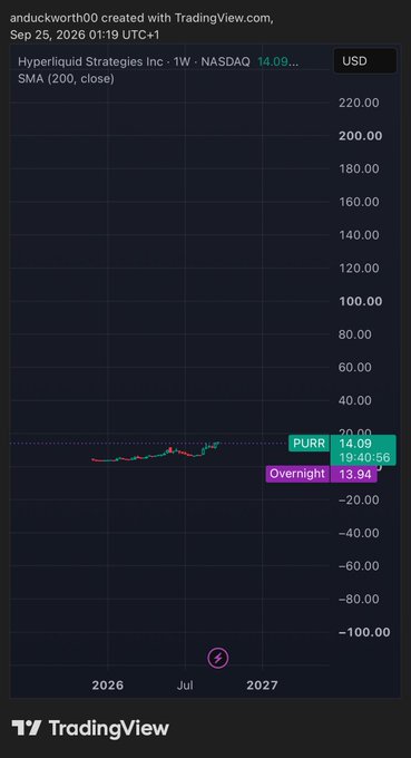 A TradingView weekly chart for Hyperliquid Strategies Inc (PURR) on NASDAQ showing a price of 14.09 USD with a 20-period SMA, dated September 25, 2026.
