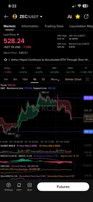 A mobile trading screen displaying the ZEC/USDT cryptocurrency pair at a price of 528.24, down 7.33%, with a candlestick chart showing a recent downward trend and various technical analysis lines.
