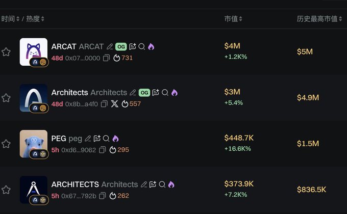A cryptocurrency or NFT marketplace listing showing tokens like 'ARCAT' ($4M market cap), 'Architects' ($3M), 'PEG peg' ($448.7K), and 'ARCHITECTS Architects' ($373.9K) with their respective percentage changes and historical highs.