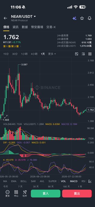 A mobile screenshot of a Binance trading chart for NEAR/USDT, showing a current price of 1.762 with a 3.71% gain, featuring candlestick and volume graphs.