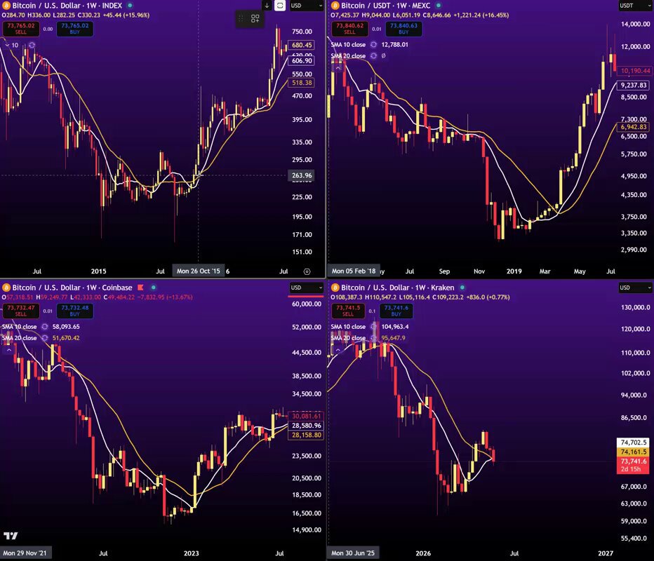 The image shows a purple background with four different graphs representing the price of Bitcoin over time, each showing a different day's closing price. The graphs are arranged vertically, with the topmost graph being the most recent one. The graphs display various peaks and valleys in the price of Bitcoin, indicating fluctuations throughout the week. The post suggests that there is a bullish trend for Bitcoin, as indicated by the upward slopes on the graphs. This information can be helpful to investors or traders looking at Bitcoin's performance over time.