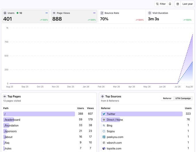 An analytics dashboard showing website metrics over the last year: 401 Users, 888 Page Views, 70% Bounce Rate, 3m 3s Visit Duration, with Top Pages and Top Sources (led by Twitter) sections.