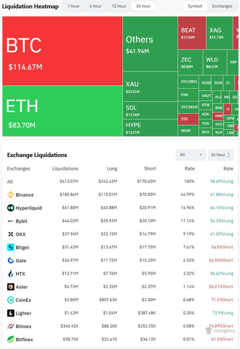 The image shows a screen displaying information related to cryptocurrency trading activity over 24 hours with a focus on the largest transaction that took place at Binance. The data indicates that there were 135,694 traders liquidated during the past 24 hours, totaling $413.07M in total transactions. The largest single transaction involved an initial investment of $3.30M and resulted in a loss of 2.8% for the investors. The remaining trades had varying returns on investments.
