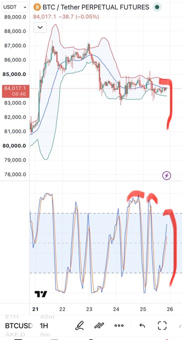 A financial chart of 'BTC / Tether PERPETUAL FUTURES' showing a price of 84,017.1, down -38.7 (-0.05%), with red annotations highlighting potential downward price trends.