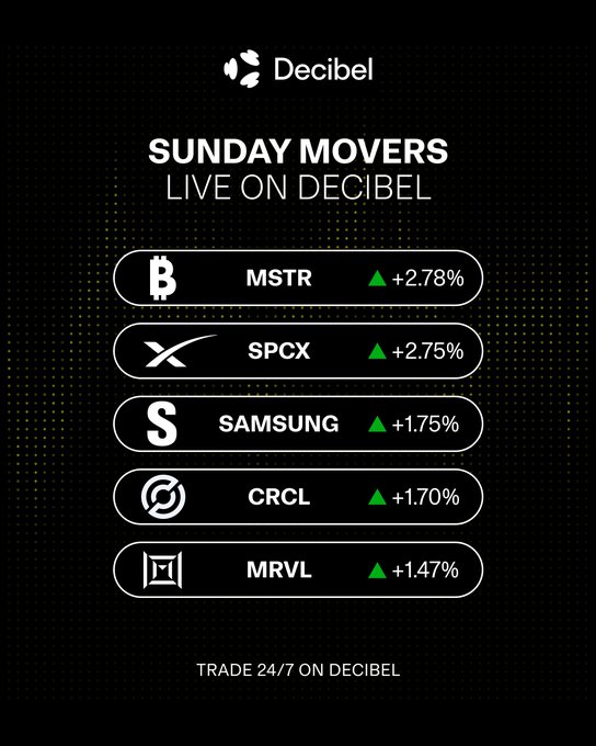The image is a Decibel promotional graphic titled "SUNDAY MOVERS LIVE ON DECIBEL," highlighting five pre-market weekend gains: MSTR (+2.78%), SPCX (+2.75%), Samsung (+1.75%), CRCL (+1.70%), and MRVL (+1.47%). It illustrates the post's point that trading activity is already underway on Decibel before Monday's market open.