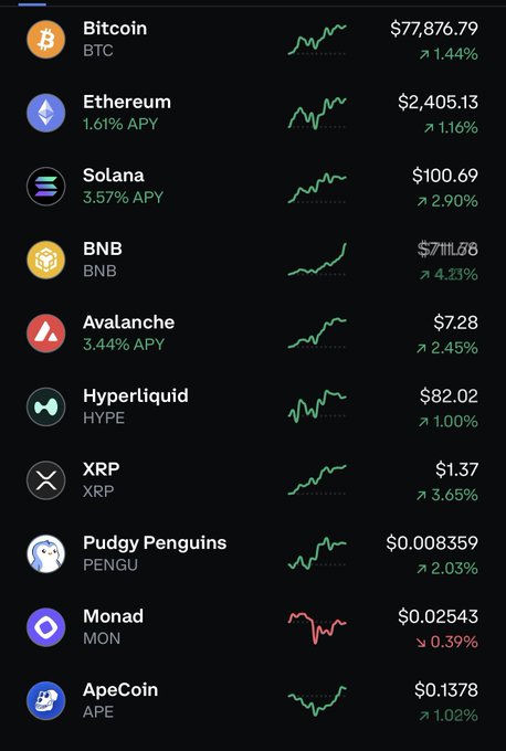 A morning cryptocurrency market dashboard displays price movements for major coins, with Bitcoin leading at $77,876.79 (up 1.44%) and Ethereum at $2,405.13 (up 1.16%), alongside Solana, BNB, Avalanche, and several altcoins—most showing green gains, while Monad is the lone red ticker at $0.02543 (down 0.39%), perfectly complementing the bullish "good morning" crypto greeting.