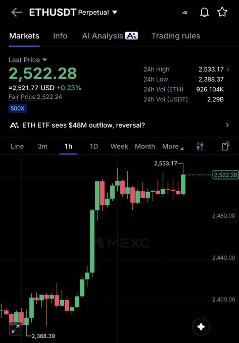 A trading chart screenshot from MEXC showing the ETHUSDT Perpetual pair at $2,522.28, up 0.23%, with a 1-hour candlestick chart, 24h high of 2,533.17, and a news ticker noting 'ETH ETF sees $48M outflow, reversal?'.