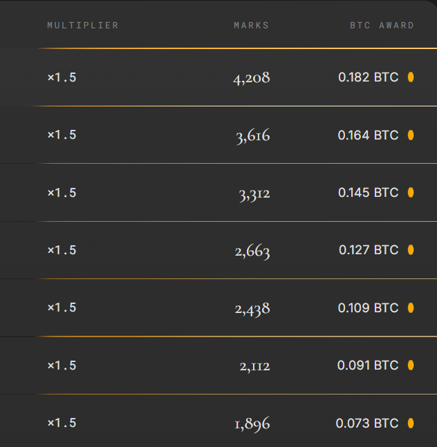 A dark-themed table displays three columns—Multiplier, Marks, and BTC Award—showing rows of data with a consistent ×1.5 multiplier paired with decreasing marks from 4,208 down to 1,896, alongside corresponding BTC awards ranging from 0.182 BTC to 0.073 BTC, each marked with an orange dot, illustrating the diminishing returns and decay associated with leveraged products even when the underlying asset moves sideways, as referenced in the accompanying post about volatility drag.