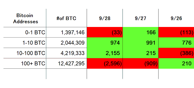 A spreadsheet table displaying the number of Bitcoin addresses by holding range (0-1, 1-10, 10-100, 100+ BTC) with daily changes shown in green (gains) and red (losses) for dates 9/26, 9/27, and 9/28.
