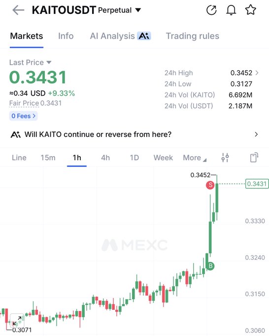 A MEXC chart for KAITOUSDT perpetual shows KAITO surging 9.33% to 0.3431 USDT, peaking at 0.3452 after a sharp 1-hour breakout. It supports the post’s claim of a powerful market outperformance and selection out of millions.