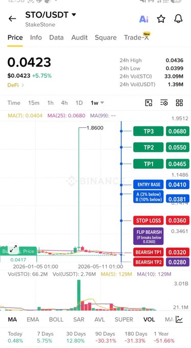 The image shows a Binance trading chart for STO/USDT (StakeStone) priced at $0.0423, up 5.75%, with technical analysis marked including entry base at 0.0410, stop loss at 0.0360, and bearish targets.

The image does not directly relate to the post's content about $BASED, $FHE, $BLESS, $ACE, $ONG, $BTR, or $ACT tokens. It appears to be an unrelated chart for StakeStone (STO/USDT) rather than any of the altcoins discussed in the accompanying text.