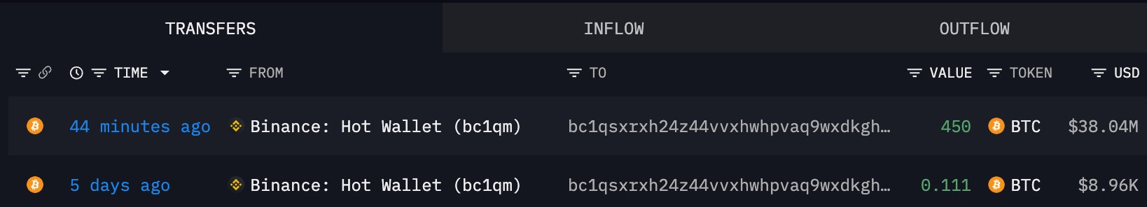 A blockchain transfer dashboard displays two outflows from the Binance Hot Wallet (bc1qm) to a recipient address beginning with bc1qsxrxh24z44vvxhwhpvaq9wxdkg: 450 BTC ($38.04M) sent 44 minutes ago and 0.111 BTC ($8.96K) sent 5 days ago, corroborating the post's claim of significant BTC withdrawals from Binance.