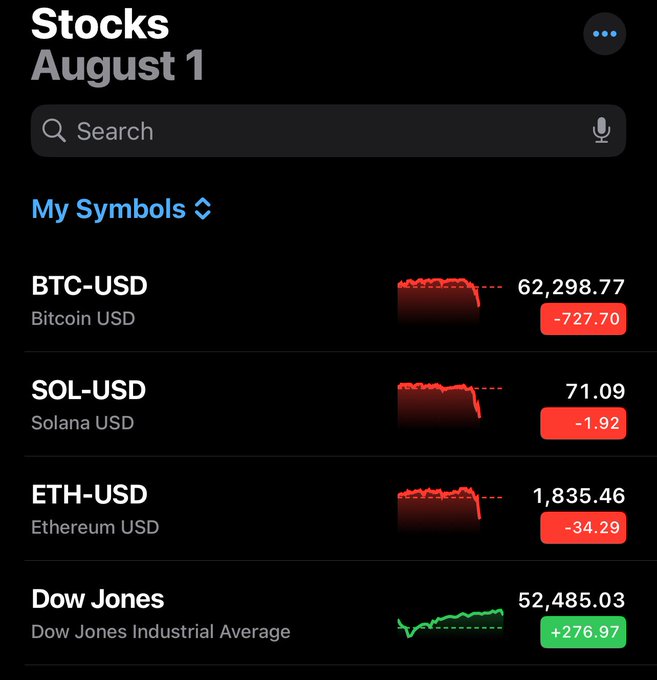 A mobile app screenshot titled 'Stocks August 1' showing a watchlist with BTC-USD down to 62,298.77, SOL-USD down to 71.09, ETH-USD down to 1,835.46, and the Dow Jones Industrial Average up to 52,485.03.