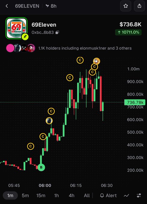 A trading interface displays a candlestick chart for the cryptocurrency '69Eleven' with the ticker 0xbc...6b83, showing a massive gain of 10711.0% and a current price of $736.78K.