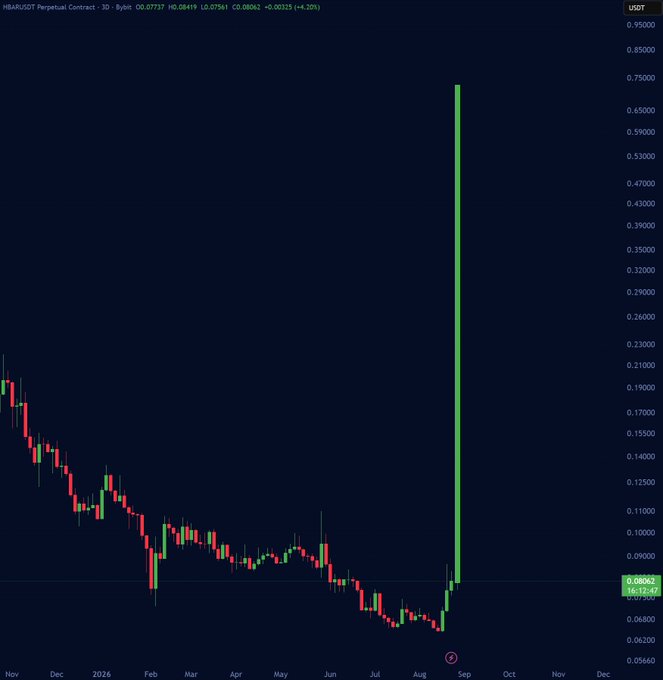 A daily candlestick chart of HBAR/USDT Perpetual Contract shows the price consolidating in a downtrend around $0.08062, followed by a dramatic vertical green candle spiking to approximately $0.70 in late August 2025, aligning with the post's bullish outlook of a potential $1.00 setup.