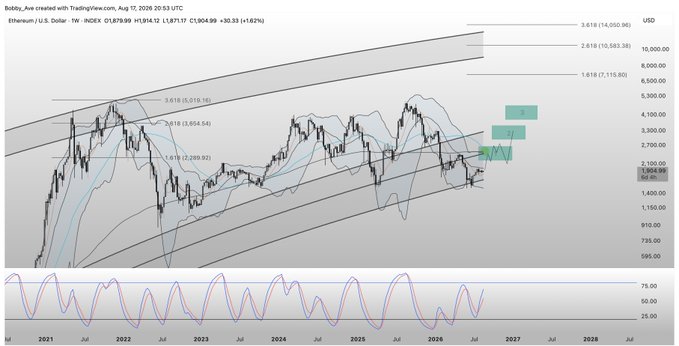 The image displays a weekly Ethereum/USD chart (INDEX: 01,879.99) showing Bollinger Bands with a projected price target marked at $2,700 (with "$" and "$5,000.00" visible labels), alongside the accompanying post speculating that Ethereum will likely move toward the $2,500–$2,700 range in its initial leg before continuing higher with further volatility.