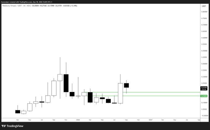 A monthly candlestick chart of TIBBIR/USDT from TradingView (September 2024 timeframe) showing price action ranging from roughly $0.13 to $0.27, with current price marked at $0.2159 and a support level highlighted at $0.1751, illustrating the higher timeframe context referenced in the analysis about not fading this bearish monthly print before a potential send-up.