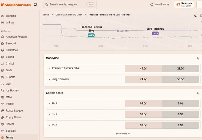 A MagicMarkets prediction market interface showing live odds for a Grand Slam Men's US Open tennis match between Frederico Ferreira Silva (44.6¢) and Jurij Rodionov (71.9¢), illustrating how the platform combines real-time betting data with multiple sports prediction markets like tennis, soccer, basketball, baseball, and MMA.