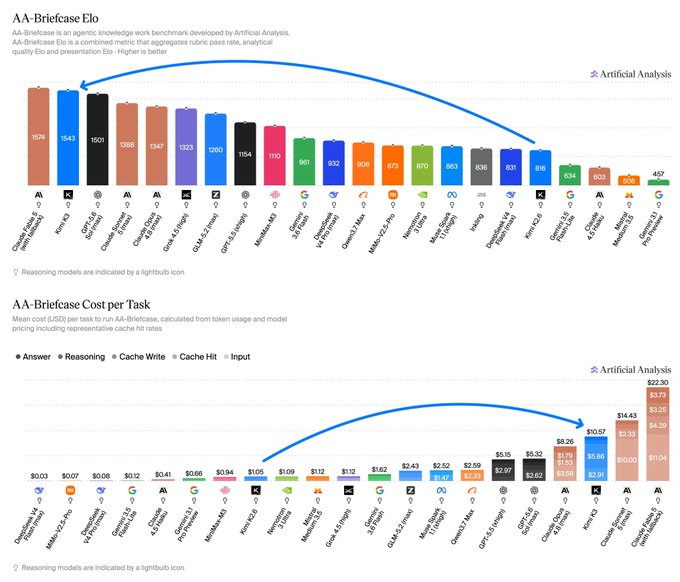 The image displays Artificial Analysis's AA-Briefcase benchmark results, with two bar charts: the top chart shows AA-Briefcase Elo scores ranging from 457 (Gemini 2.5 Pro Preview) to 1576 (Claude Sonnet 4.5), while the bottom chart shows cost per task from $0.03 to $23.30. Kimi K3 appears in both charts—ranking 4th with an Elo of 1431 and a competitive cost of $0.04 per task—supporting the post's claim of "another W" given its strong performance relative to its low cost.