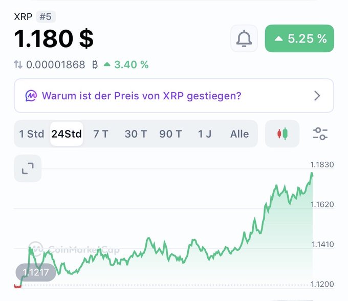 CoinMarketCap-style price chart showing XRP at $1.180, up 5.25% over 24 hours, with the German question 'Warum ist der Preis von XRP gestiegen?' (Why did the price of XRP rise?).