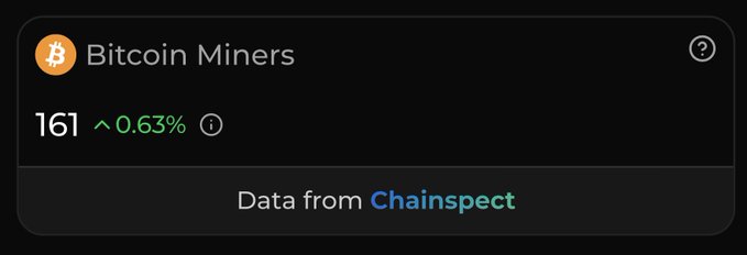 A dark-themed data widget displaying 'Bitcoin Miners' with a value of '161', a green increase of '0.63%', and a Bitcoin logo, with 'Data from Chainspect' at the bottom.