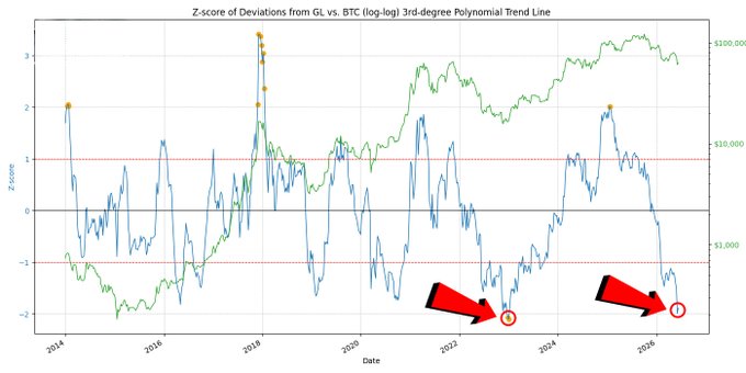 The image shows a graph with two lines, one blue and one green, representing the price of Bitcoin and the price of gold over time. The x-axis represents the years from 2014 to 2016, while the y-axis represents the value of these assets in dollars. There are red arrows pointing at specific dates on the graph, indicating when certain events occurred or when a particular asset reached its highest point.