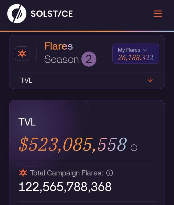 A screenshot from Solstice showing Season 2 Flares metrics, including "My Flares" at 26,188,322, a TVL of $523,085,558, and Total Campaign Flares of 122,565,788,368. The image illustrates the relatively low total Flares count referenced in the post, supporting the discussion about the favorable 3.25% allocation despite fewer participants compared to Season 1.