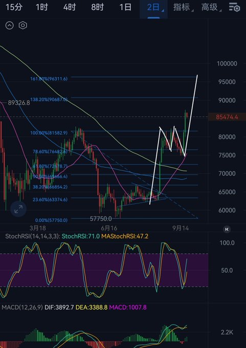 A cryptocurrency trading chart with a 2-day timeframe showing StochRSI (71.0 / 47.2) and MACD indicators, with price levels marked around 57,750 to 85,474.