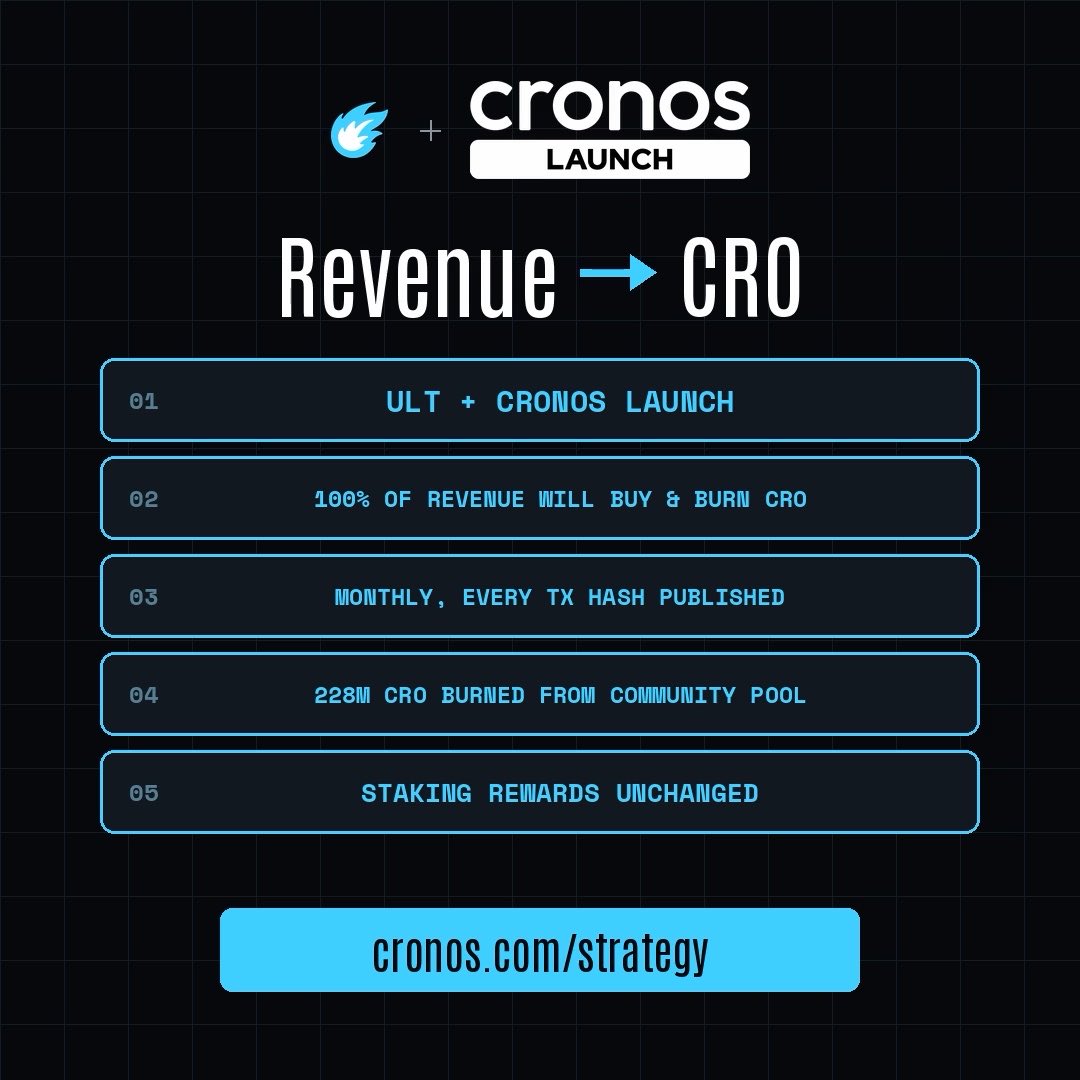 A dark-themed infographic detailing the 'CRONOS LAUNCH' strategy, showing that 'Revenue → CRO' will be achieved through 5 steps: ULT + Cronos Launch, 100% of revenue buying and burning CRO, monthly transaction hash publications, 228M CRO burned from community pool, and unchanged staking rewards, with a link to cronos.com/strategy.