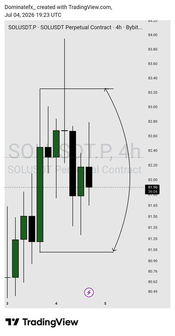 A TradingView candlestick chart of SOLUSDT.P (Solana Perpetual Contract) on a 4h timeframe created by Dominatefx_, showing price action between approximately 80.49 and 84.20 with arrows indicating potential price ranges.