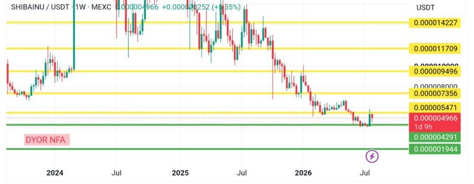 A weekly candlestick chart of SHIBAINU/USDT on MEXC shows the pair trading at approximately 0.000004966, with repeated tests of the 0.00000496 support zone and price still capped below the first major resistance at 0.000005471, reflecting the post's observation that SHIB has held key support but remains neutral-to-bearish without a reclaim of overhead resistance.