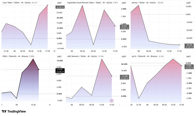 A TradingView dashboard showing six cryptocurrency price charts (CVX/USDT, ICP/USDT, AR/USDT, EDEN/USDT, AIOZ/USDT, ALLO/USDT) with various gains and losses over the trading day.