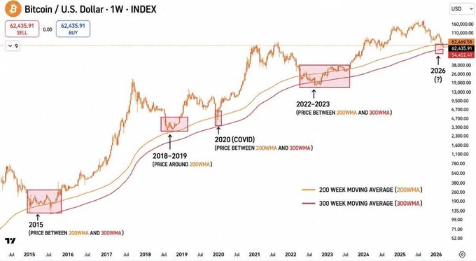 A long-term Bitcoin / U.S. Dollar weekly chart comparing historical price cycles from 2015 to 2026, using 200 and 300 week moving averages to highlight market bottoms.