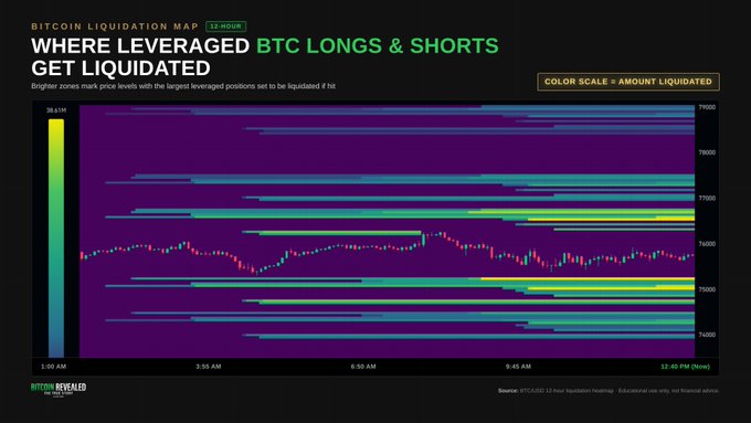 Bitcoin Liquidation Map titled 'WHERE LEVERAGED BTC LONGS & SHORTS GET LIQUIDATED', showing a heatmap of liquidation zones over a 12-hour period.