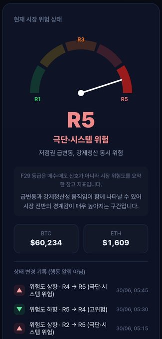 A Korean market risk gauge shows an extreme overheating alert at R5, indicating an extreme overheating risk zone due to sharp price increases, alongside BTC at $60,234 and ETH at $1,609. The image reinforces the post's caution by displaying the gauge needle pushed deep into the R5 "Extreme Overheating" zone, signaling that recent price gains have stretched conditions to unsustainable levels and may require spot buying support to be validated.