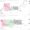 A trading chart displaying cryptocurrency price movements with green and red shaded regions, illustrating the post's investment strategy of allocating funds to altcoins based on future lifestyle goals like purchasing cars or houses.
