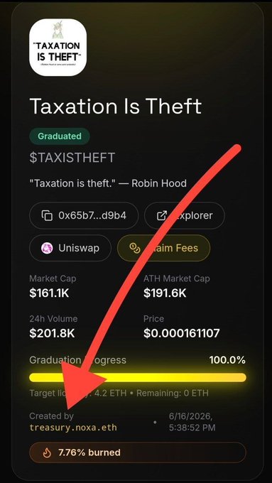 A cryptocurrency token page for '$TAXISTHEFT' titled 'Taxation Is Theft' with a quote attributed to Robin Hood. The token shows a market cap of $161.1K, 24h volume of $201.8K, and 7.76% burned, with a red arrow pointing to the graduation progress showing 100.0%.