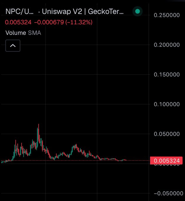 A financial chart from GeckoTerminal showing a token labeled "NPC/U..." on Uniswap V2, displaying a price of 0.005324 and a decrease of -11.32%.