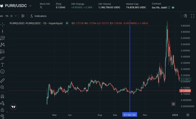 A TradingView chart shows PURR/USDC trading on Hyperliquid, with the token ranging between roughly $0.10-$0.20 from May through early October 2024 before surging to a peak near $0.65 in November and then crashing back down to $0.12. This visualizes the post's narrative about PURR being dumped after the Hyperliquid points program ended, with the highlighted "01 Oct '24" date marking when the bottom was reached before the late-stage squeeze and subsequent collapse.