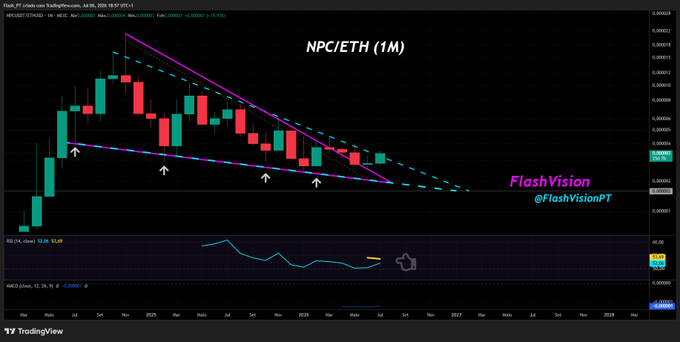 A TradingView monthly candlestick chart for NPC/ETH showing a descending triangle/symmetrical triangle pattern converging around 0.00002500, with key support arrows highlighting the lower trendline and an RSI indicator at the bottom suggesting bullish divergence as price approaches the apex.