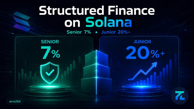 Promotional graphic for 'Structured Finance on Solana' offering Senior 7% and Junior 20%+ returns, with 'strcUSX' ticker visible.