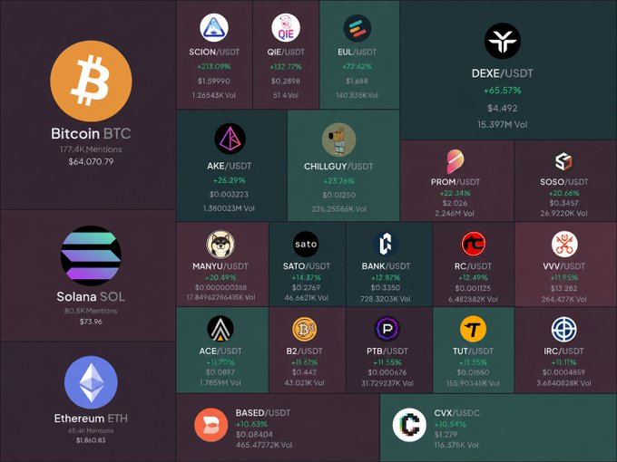 A cryptocurrency market dashboard displaying Bitcoin ($64,070.79), Solana ($73.96), Ethereum ($1,860.83), and numerous altcoins with their USDT trading pairs and percentage changes.