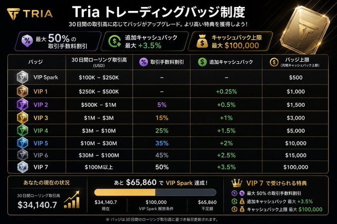 A Japanese trading badge system infographic for 'Tria' displaying VIP tiers (VIP Spark through VIP 7) with trading volume thresholds, fee discounts up to 50%, cashback up to 3.5%, and a progress bar showing the user is on track to reach VIP Spark at $100,000 with $34,140.7 in current 30-day trading volume.