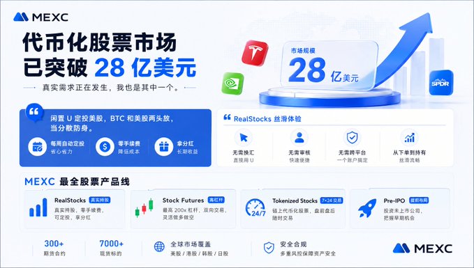 The image is a MEXC promotional graphic announcing that the tokenized stock market has surpassed $2.8 billion (28 亿美元), highlighting their RealStocks product with features like automated investing, zero fees, and daily dividends, alongside other offerings such as Stock Futures, Tokenized Stocks (24/7 trading), and Pre-IPO investments covering 300+ futures and 7000+ stock symbols. The graphic directly supports the post's point by visually emphasizing the $2.8 billion figure and showcasing MEXC's RealStocks as a platform where users can use stablecoins like USDT to invest in real stocks like Nvidia and the S&P 500.