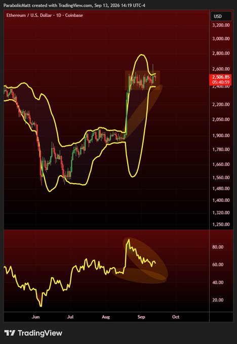 A TradingView daily chart of Ethereum (ETH/USD) on Coinbase shows price consolidating between roughly $1,700 and $2,700 from June through early September before sharply breaking out near $2,506.85, with the Parabolic SAR indicator (yellow dots) flipping below the candles on the breakout—a bullish continuation signal that aligns with the post's suggestion that BTC and ETH are setting up for a larger move after weeks of consolidation.