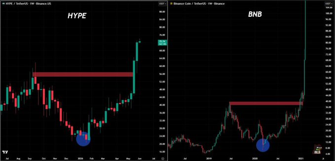 A stock chart displaying the price change of two companies, $HYPE and $BNB. The chart shows that $HYPE had a significant increase while $BNB had a substantial decrease. This suggests that people were trying to predict which company's stock would perform better based on its past performance.