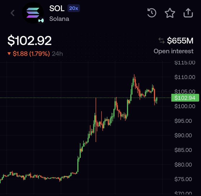 A trading chart shows Solana (SOL) priced at $102.92, down $1.88 (1.79%) over 24 hours, with a recent strong rally from around $75 to over $110 and $655M in open interest. The bullish chart pattern contradicts the post's claim of an imminent "massive pump," as SOL has already surged significantly and is currently pulling back from its recent highs near $110.