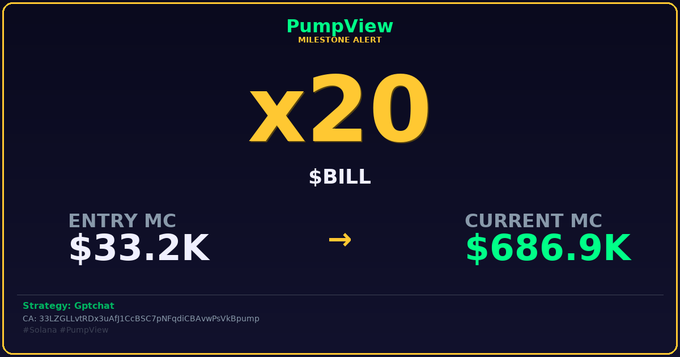 PumpView Milestone Alert displaying a x20 gain on $BILL token, with entry market cap of $33.2K rising to current market cap of $686.9K using the Gptchat strategy on Solana.